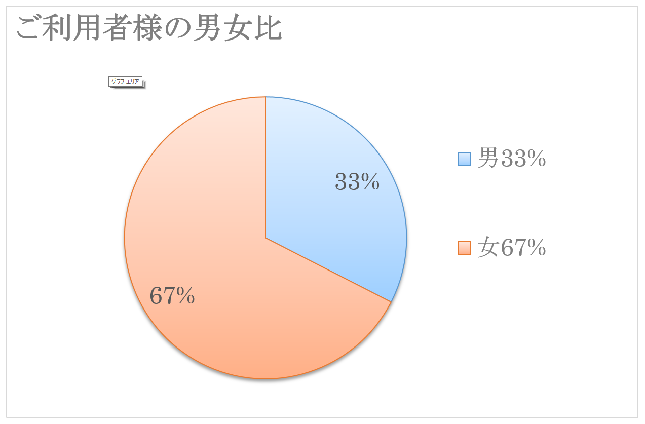 ご利用者様の男女比