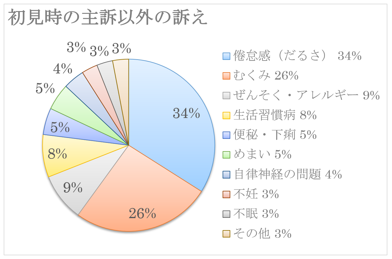 主訴以外