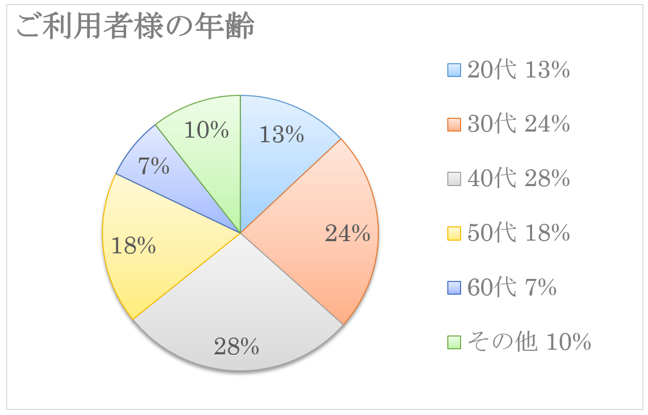 ご利用者様の年齢